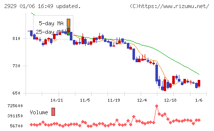 ファーマフーズチャート