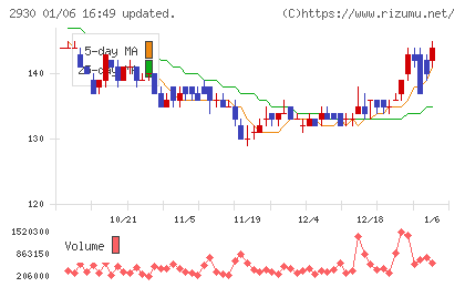 北の達人コーポレーションチャート