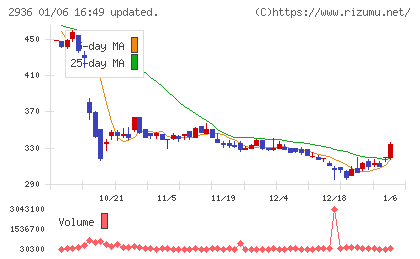ベースフードチャート