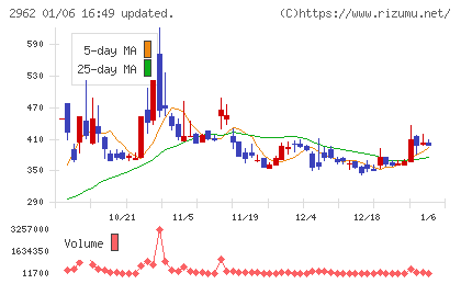 テクニスコチャート