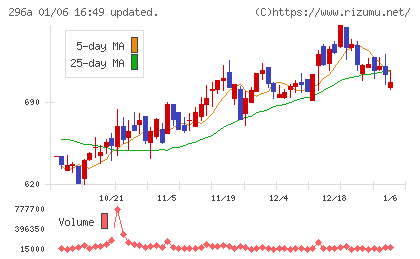 令和アカウンティング・ホールディングスチャート