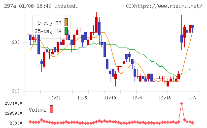 アルピコホールディングスチャート