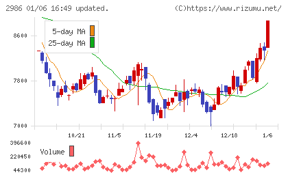 ＬＡホールディングスチャート