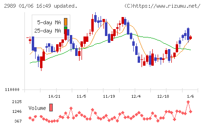 東海道リート投資法人チャート
