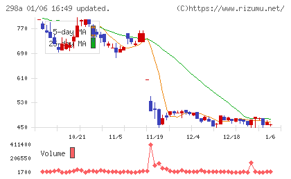 ＧＶＡ　ＴＥＣＨチャート