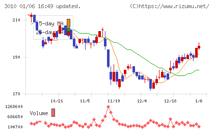 ポラリス・ホールディングスチャート