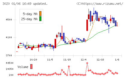 アプライドチャート