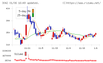 セキュアヴェイルチャート