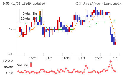 ペッパーフードサービスチャート