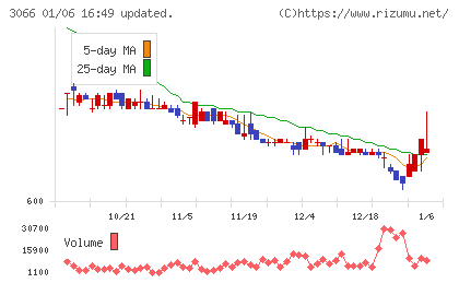 ＪＢイレブンチャート