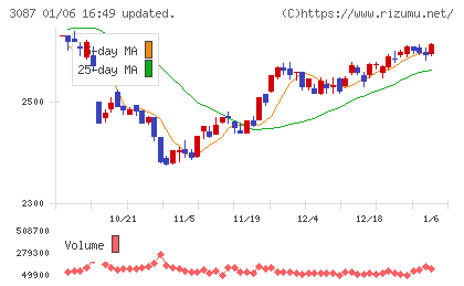 ドトール・日レスホールディングスチャート