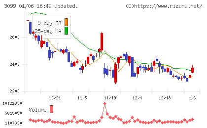 三越伊勢丹ホールディングスチャート