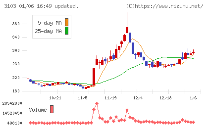 ユニチカチャート