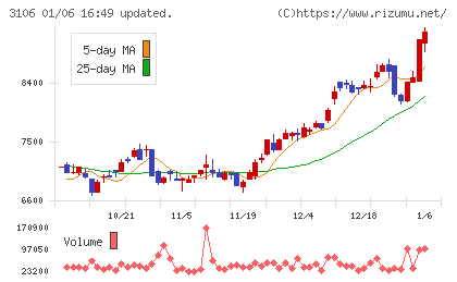クラボウチャート