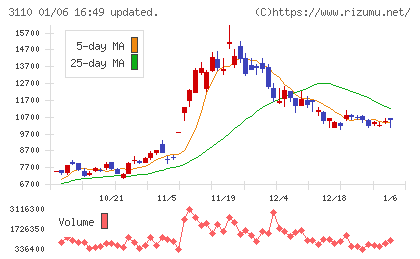 日東紡チャート