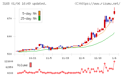 ＭＥＲＦチャート
