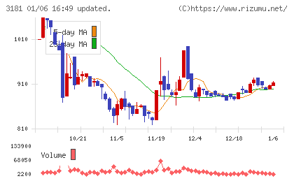 買取王国チャート
