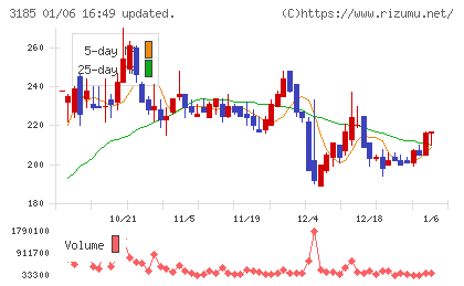 夢展望チャート