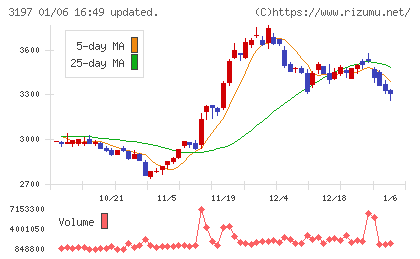 すかいらーくホールディングスチャート