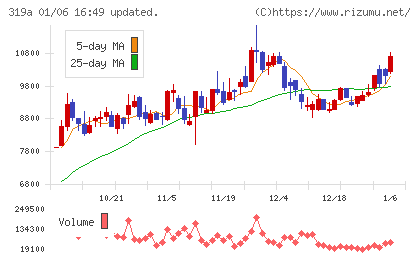 技術承継機構チャート