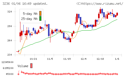 プロパストチャート