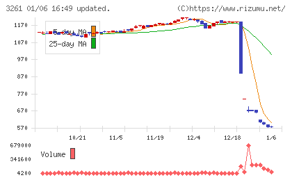 グランディーズチャート
