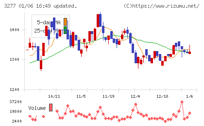 サンセイランディックチャート