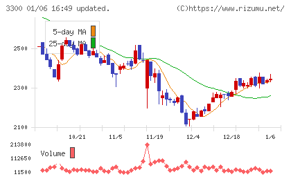 アンビション DX ホールディングスチャート