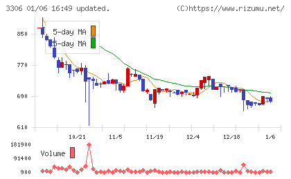 日本製麻チャート