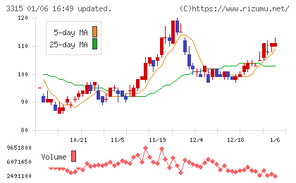 日本コークス工業チャート