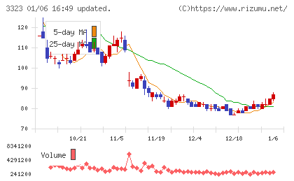 レカムチャート