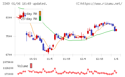 コスモス薬品チャート