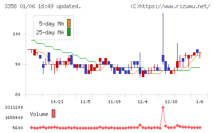 Trailhead Global Holdingsチャート