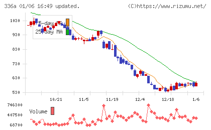 ダイナミックマッププラットフォームチャート