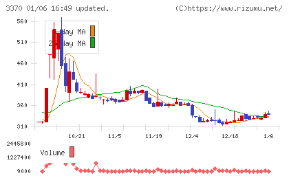 フジタコーポレーションチャート