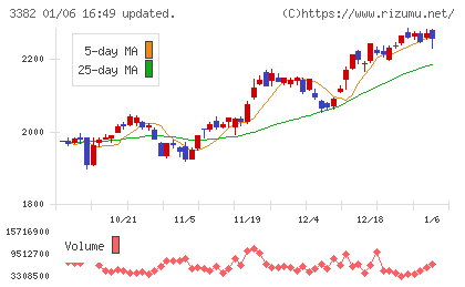 セブン＆アイ・ホールディングスチャート