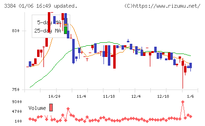 アークコアチャート