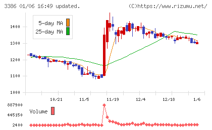 コスモ・バイオチャート