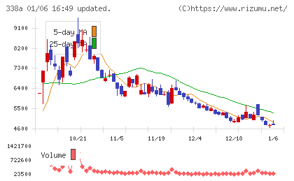 ＺｅｎｍｕＴｅｃｈチャート