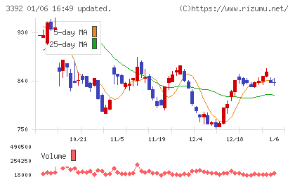 デリカフーズホールディングスチャート