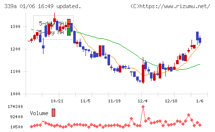プログレス・テクノロジーズ　グループチャート