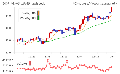 旭化成チャート