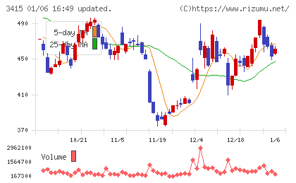 TOKYO BASEチャート