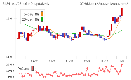 アルファチャート