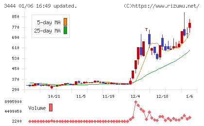 菊池製作所チャート