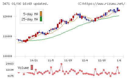 三井不動産ロジスティクスパーク投資法人チャート