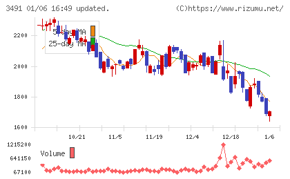 ＧＡ　ｔｅｃｈｎｏｌｏｇｉｅｓチャート