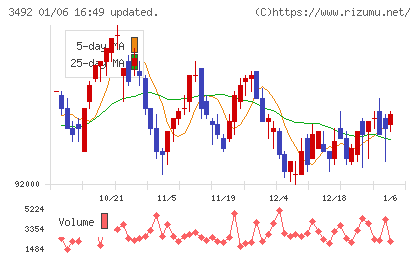 タカラレーベン不動産投資法人チャート