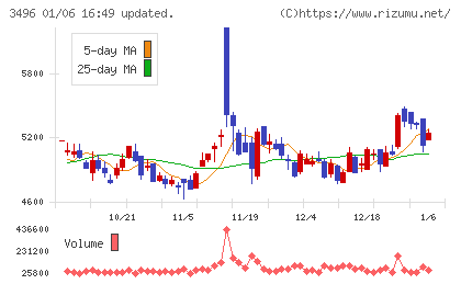 アズームチャート