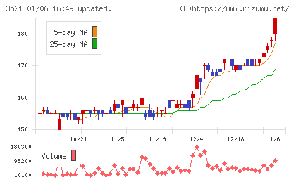 テルマー湯ホールディングスチャート